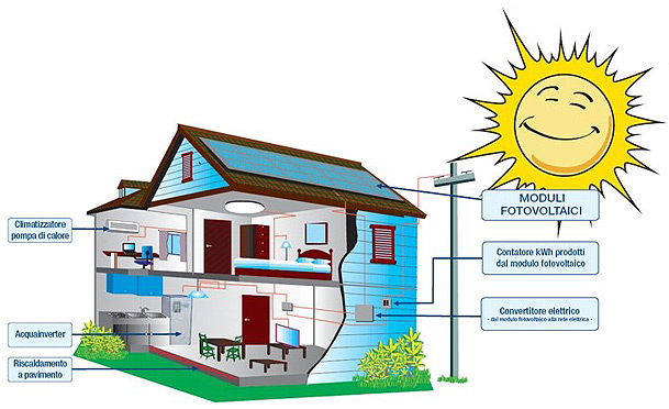 una casa conforme alle norme per gli incentivi statali conto energia
